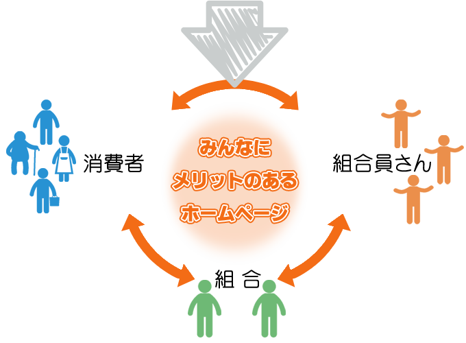みんなにメリットのあるホームページ