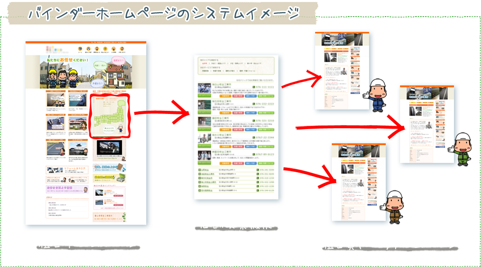 バインダーホームページのシステムイメージ