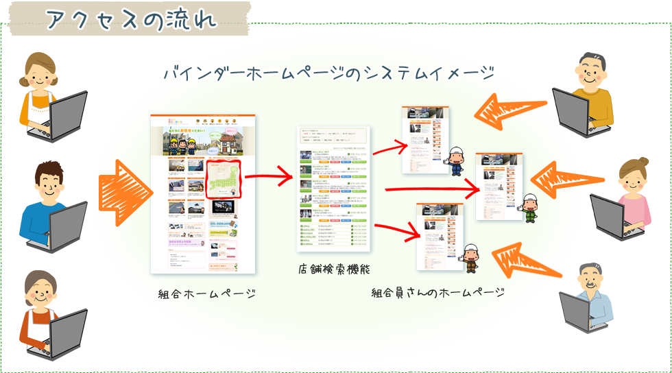 アクセスの流れイメージ
