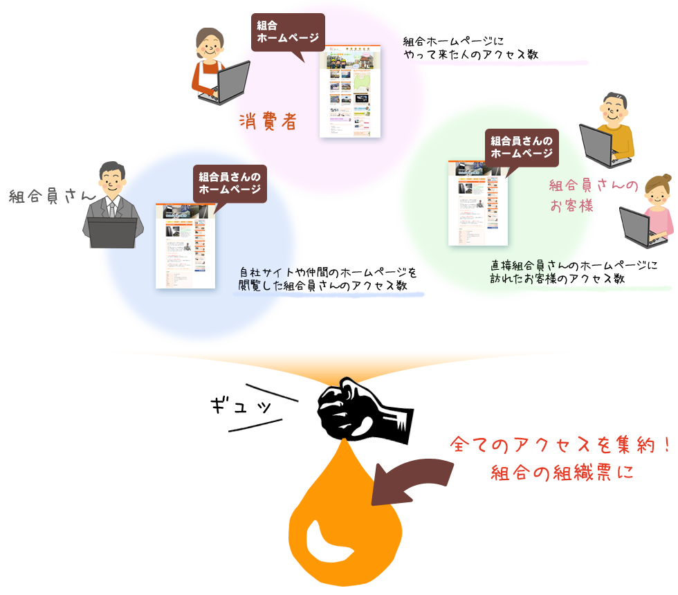 全て組合の組織票に