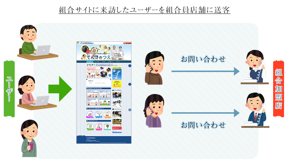 組合サイトに来訪したユーザーを組合員店舗に送客