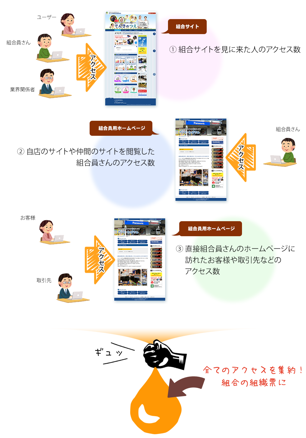 全てのアクセスを集約！組合の組織票に
