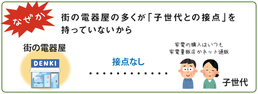 街の電器屋の多くが「子世代との接点」を持っていないから
