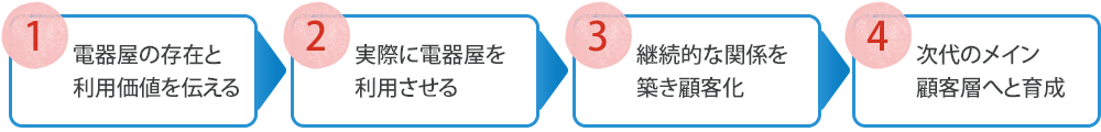 インターネット利用者はとってもせっかち!