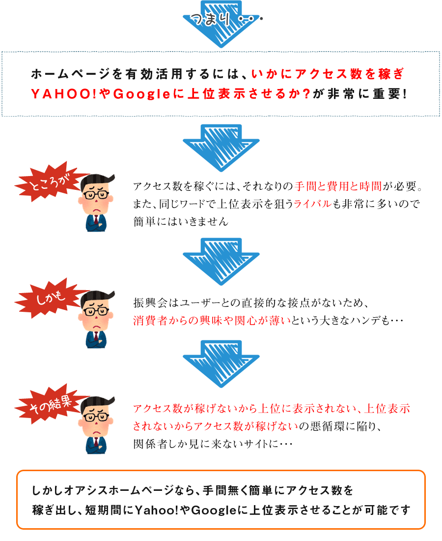 ２．アクセス数を稼ぐ手間や苦労がありません