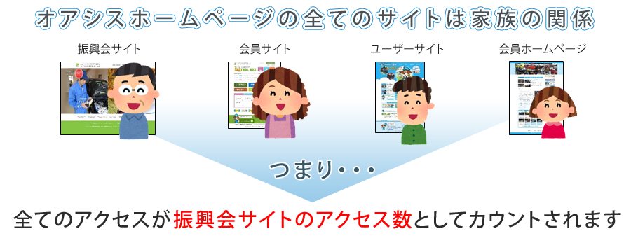 汎用システムの各サイトは同じシステムで結ばれた家族の関係