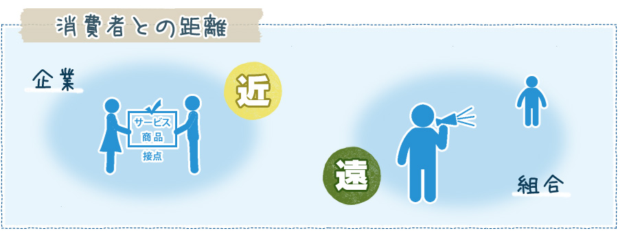 消費者との距離