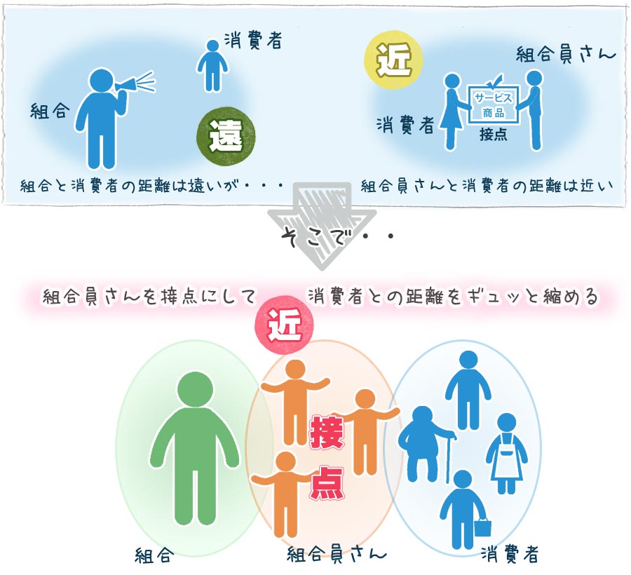 消費者との距離 消費者との距離