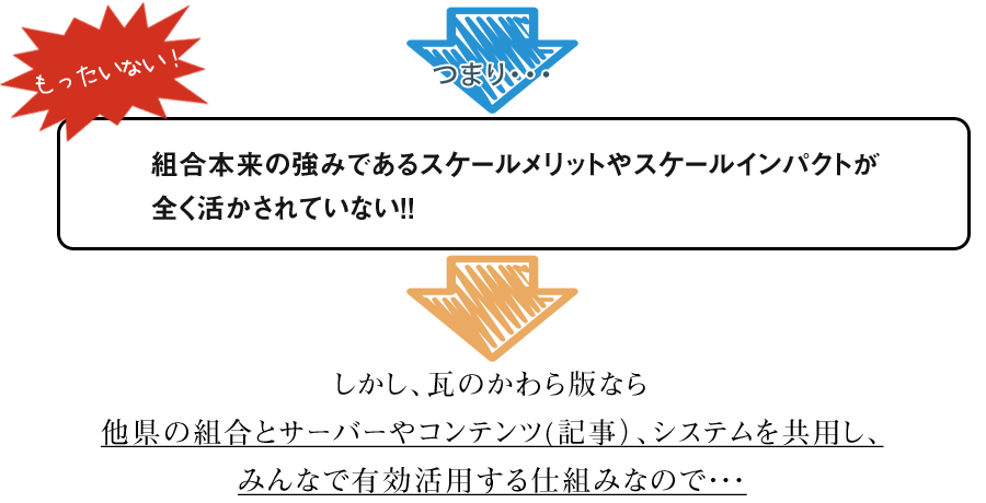 組合本来の強みであるスケールメリットやスケールインパクトが全く活かされていない!!！