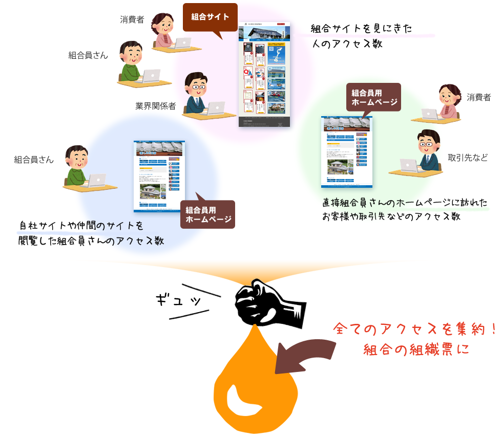 全てのアクセスを集約！組合の組織票に