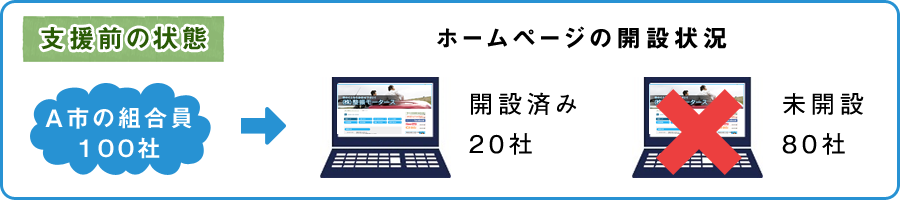 ホームページの開設状況