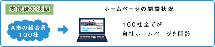ホームページの開設状況